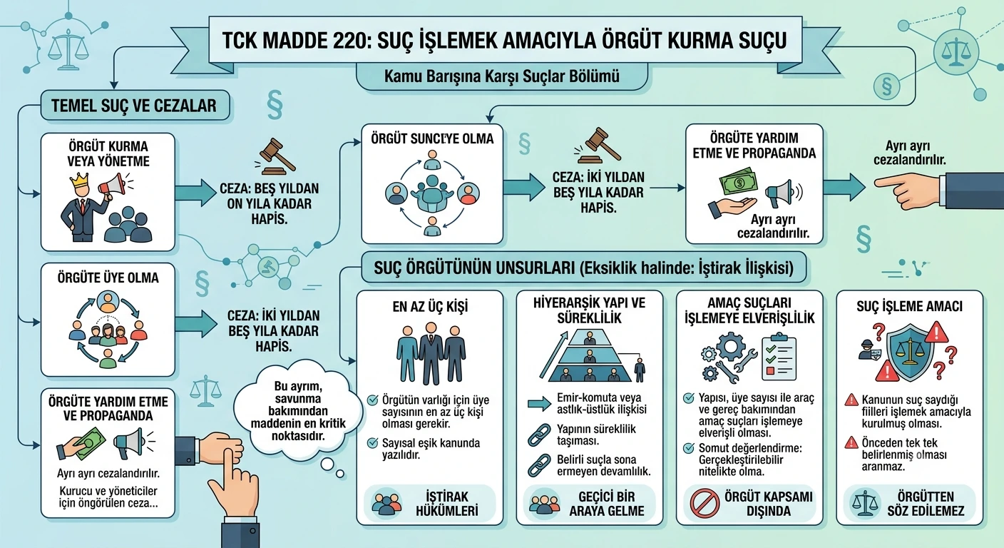 Suç İşlemek Amacıyla Örgüt Kurma Suçu