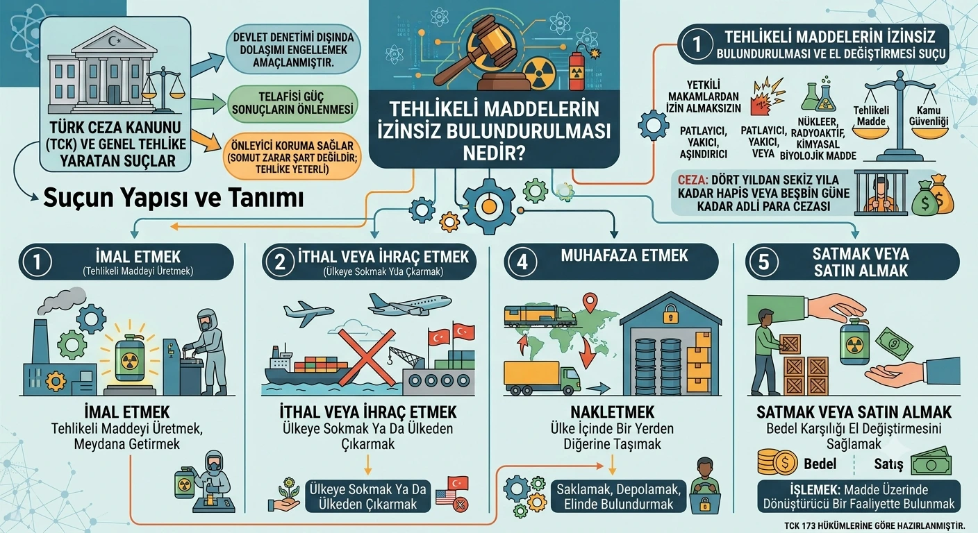 Tehlikeli Maddelerin İzinsiz Bulundurulması